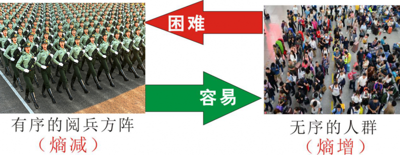 知熵增，做熵減